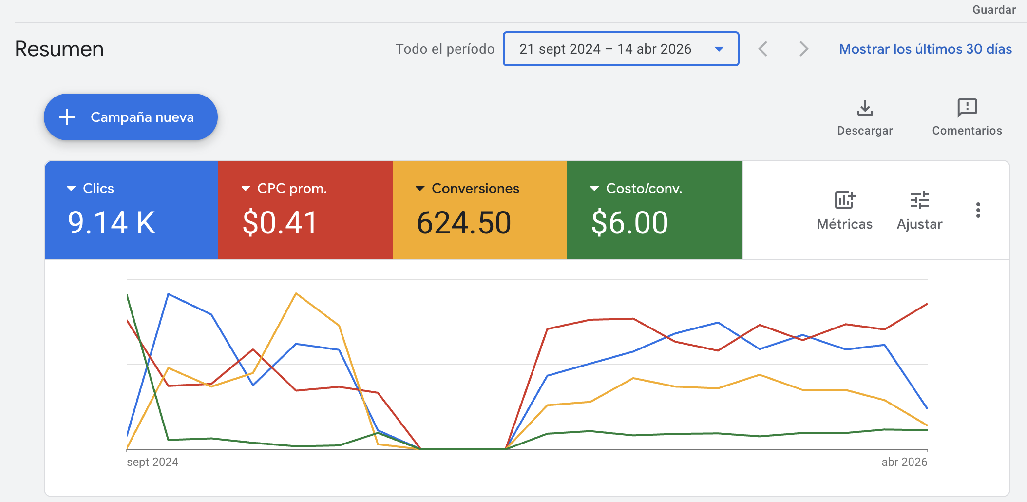 Dashboard Google Ads Dra. Beatriz